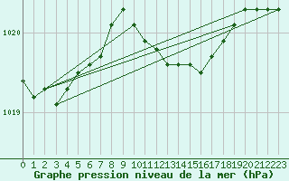 Courbe de la pression atmosphrique pour Emden-Koenigspolder
