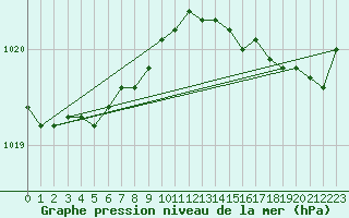 Courbe de la pression atmosphrique pour Saint-Mdard-d