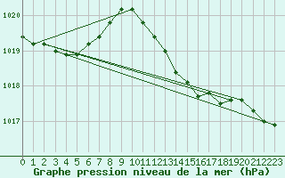 Courbe de la pression atmosphrique pour Cabauw Tower