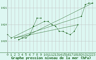 Courbe de la pression atmosphrique pour Sint Katelijne-waver (Be)