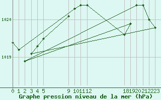 Courbe de la pression atmosphrique pour Ufs Tw Ems