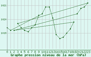 Courbe de la pression atmosphrique pour Luc-sur-Orbieu (11)