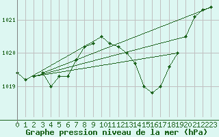 Courbe de la pression atmosphrique pour Nmes - Garons (30)