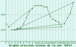 Courbe de la pression atmosphrique pour Plussin (42)