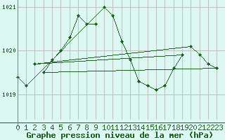 Courbe de la pression atmosphrique pour Trawscoed