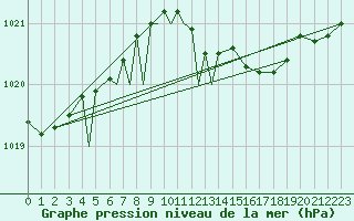 Courbe de la pression atmosphrique pour Diepholz
