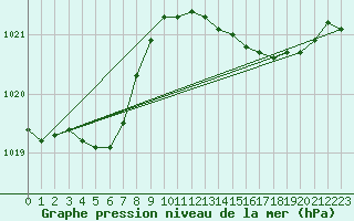 Courbe de la pression atmosphrique pour Lemberg (57)