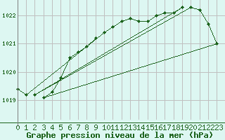 Courbe de la pression atmosphrique pour Llanes