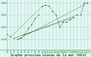 Courbe de la pression atmosphrique pour Gibraltar (UK)