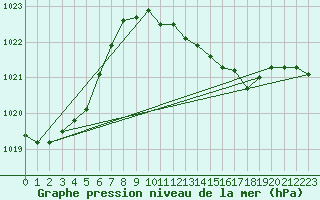 Courbe de la pression atmosphrique pour Tarifa