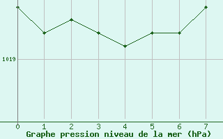 Courbe de la pression atmosphrique pour Loublande (79)