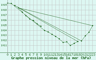 Courbe de la pression atmosphrique pour Biarritz (64)
