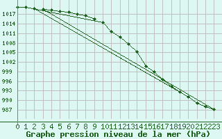 Courbe de la pression atmosphrique pour Ulkokalla