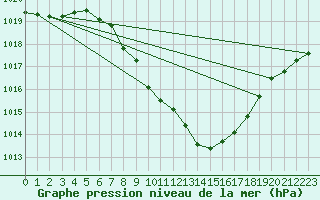 Courbe de la pression atmosphrique pour Lofer