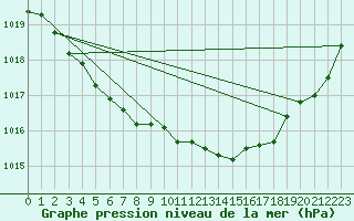 Courbe de la pression atmosphrique pour Ploudalmezeau (29)