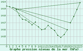 Courbe de la pression atmosphrique pour Saint-Haon (43)