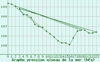 Courbe de la pression atmosphrique pour Marienberg