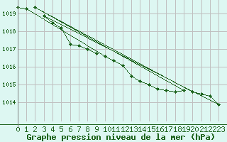 Courbe de la pression atmosphrique pour Ahaus