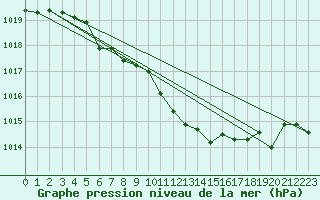 Courbe de la pression atmosphrique pour Bridlington Mrsc