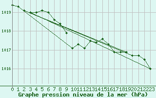 Courbe de la pression atmosphrique pour Emden-Koenigspolder