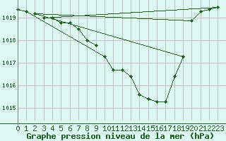 Courbe de la pression atmosphrique pour Lunz