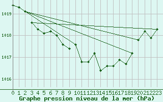 Courbe de la pression atmosphrique pour Humain (Be)