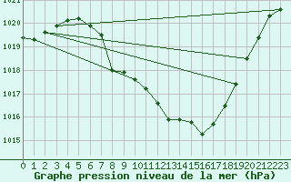 Courbe de la pression atmosphrique pour Kempten