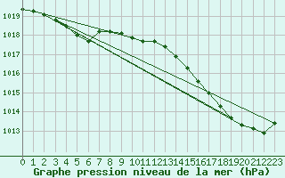 Courbe de la pression atmosphrique pour Biscarrosse (40)