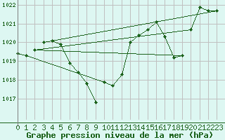 Courbe de la pression atmosphrique pour Lienz