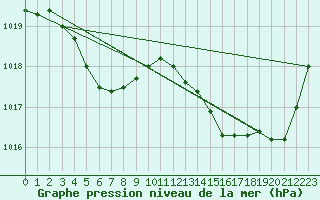 Courbe de la pression atmosphrique pour Wunsiedel Schonbrun