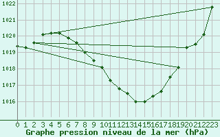 Courbe de la pression atmosphrique pour Hallau