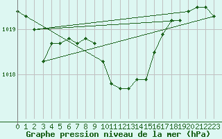 Courbe de la pression atmosphrique pour Wien Mariabrunn
