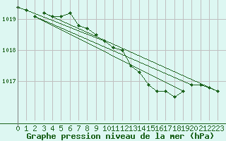 Courbe de la pression atmosphrique pour Vaasa Klemettila