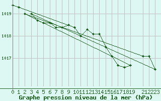 Courbe de la pression atmosphrique pour Gufuskalar