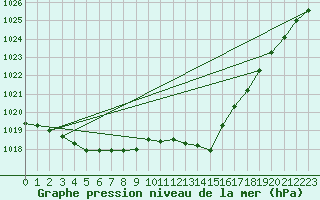 Courbe de la pression atmosphrique pour Corsept (44)