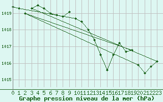 Courbe de la pression atmosphrique pour Recoubeau (26)