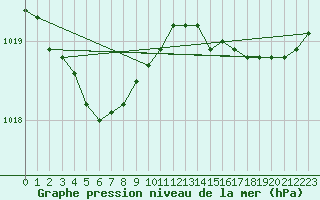 Courbe de la pression atmosphrique pour Saint-Georges-d