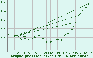 Courbe de la pression atmosphrique pour Bala