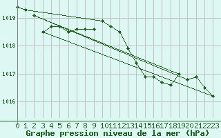 Courbe de la pression atmosphrique pour Cap Pertusato (2A)