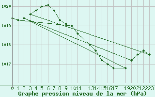 Courbe de la pression atmosphrique pour Ble - Binningen (Sw)