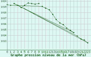 Courbe de la pression atmosphrique pour Aberporth