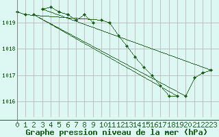 Courbe de la pression atmosphrique pour Ploudalmezeau (29)