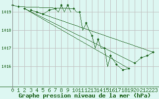 Courbe de la pression atmosphrique pour Marham
