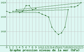 Courbe de la pression atmosphrique pour Ble - Binningen (Sw)