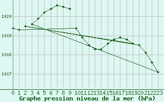 Courbe de la pression atmosphrique pour Duzce