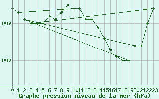 Courbe de la pression atmosphrique pour Ernage (Be)