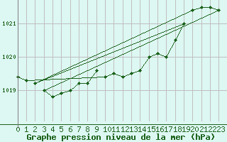 Courbe de la pression atmosphrique pour Manston (UK)