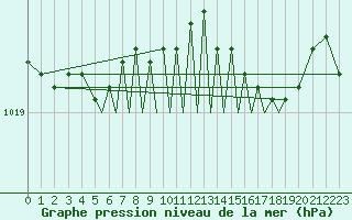 Courbe de la pression atmosphrique pour Culdrose