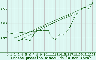 Courbe de la pression atmosphrique pour Weissenburg