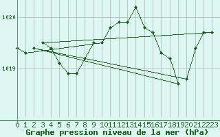 Courbe de la pression atmosphrique pour Estoher (66)